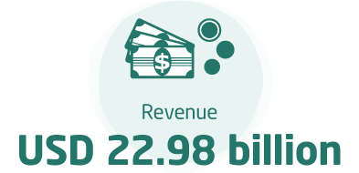 Revenue:USD 22.98 billion